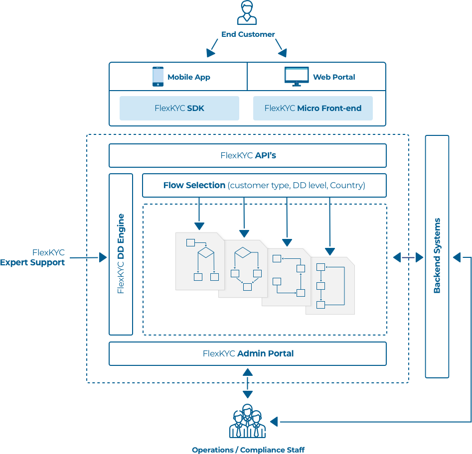 How FlexKYC works